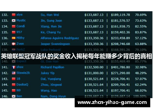 英雄联盟冠军战队的奖金收入揭秘每年能赚多少背后的真相 英雄联盟冠军战队的奖金收入揭秘每年能赚多少背后的真相